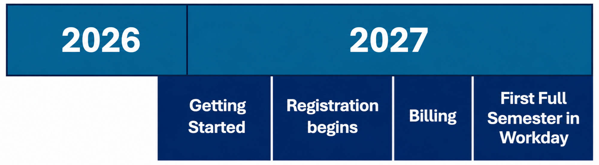 Workday Student timeline